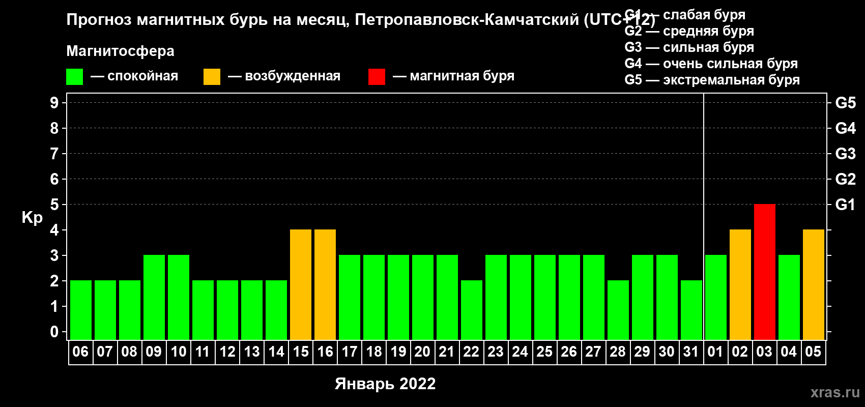 Прогноз максимального суточного геомагнитного индекса Kp на <b>1 месяц</b> (31 день) <b>с 06 января по 05 февраля 2022 г</b>