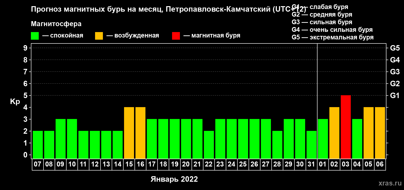 Прогноз максимального суточного геомагнитного индекса Kp на <b>1 месяц</b> (31 день) <b>с 07 января по 06 февраля 2022 г</b>