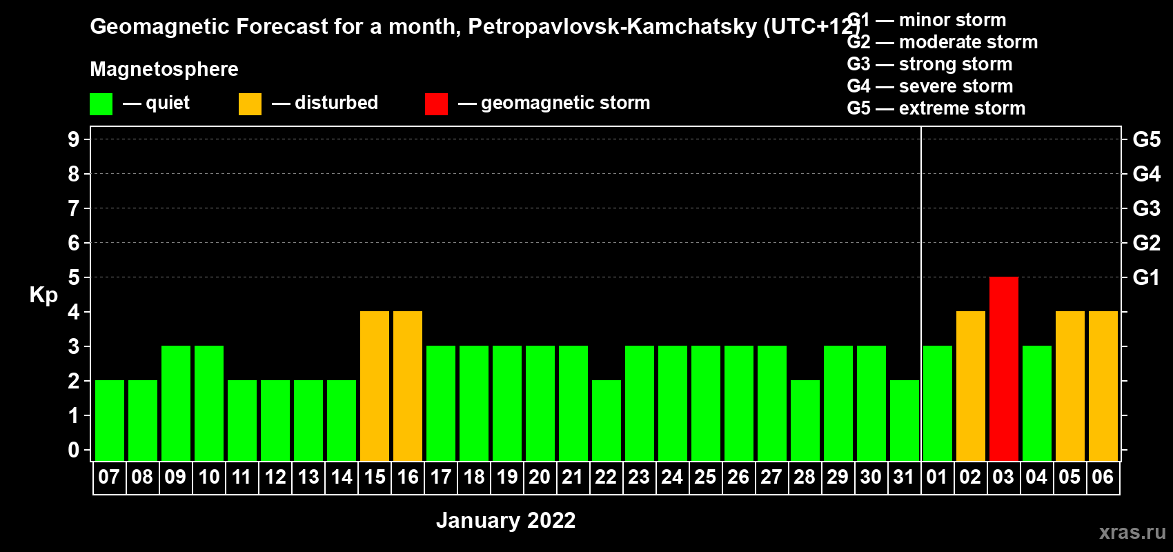 Forecast of the daily maximal value of geomagnetic index Kp for <b>1 month</b> (31 days) <b>from Jan 07, 2022 to Feb 06, 2022</b>