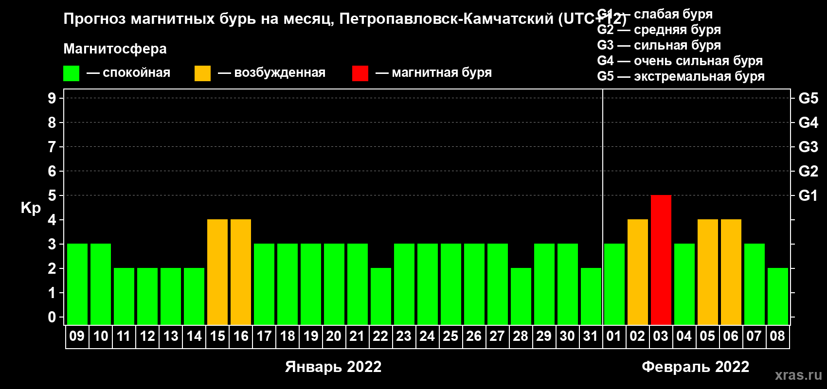 Прогноз максимального суточного геомагнитного индекса Kp на <b>1 месяц</b> (31 день) <b>с 09 января по 08 февраля 2022 г</b>