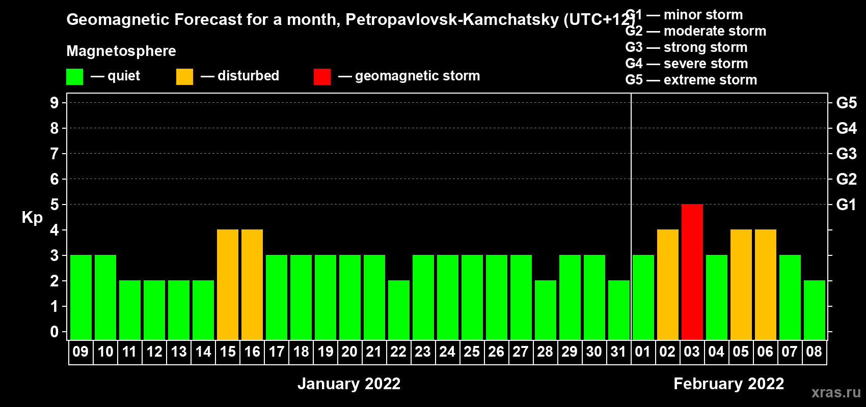 Forecast of the daily maximal value of geomagnetic index Kp for <b>1 month</b> (31 days) <b>from Jan 09, 2022 to Feb 08, 2022</b>