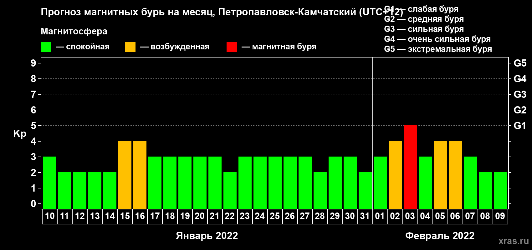 Прогноз максимального суточного геомагнитного индекса Kp на <b>1 месяц</b> (31 день) <b>с 10 января по 09 февраля 2022 г</b>