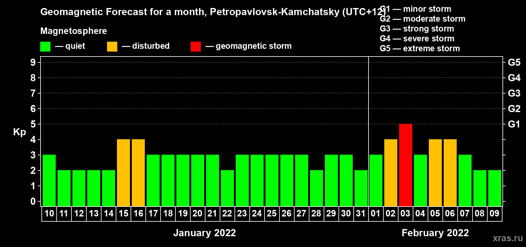 Forecast of the daily maximal value of geomagnetic index Kp for <b>1 month</b> (31 days) <b>from Jan 10, 2022 to Feb 09, 2022</b>