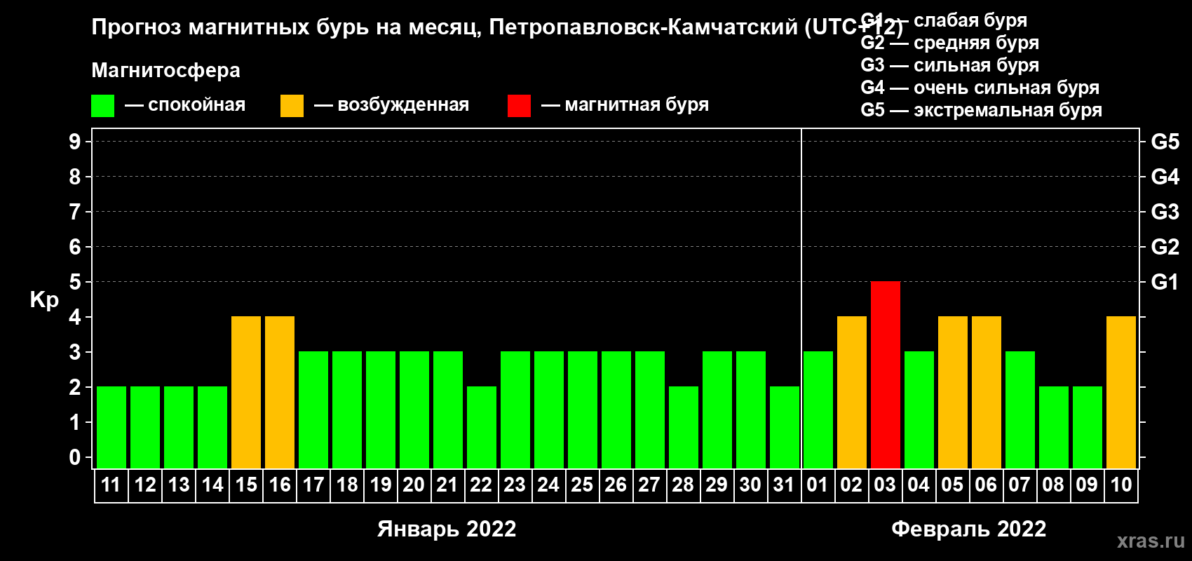 Прогноз максимального суточного геомагнитного индекса Kp на <b>1 месяц</b> (31 день) <b>с 11 января по 10 февраля 2022 г</b>