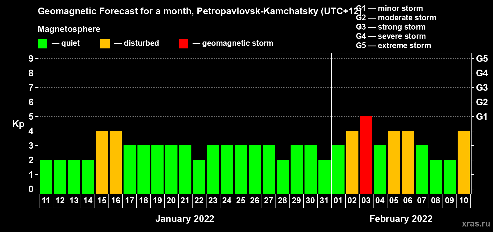 Forecast of the daily maximal value of geomagnetic index Kp for <b>1 month</b> (31 days) <b>from Jan 11, 2022 to Feb 10, 2022</b>