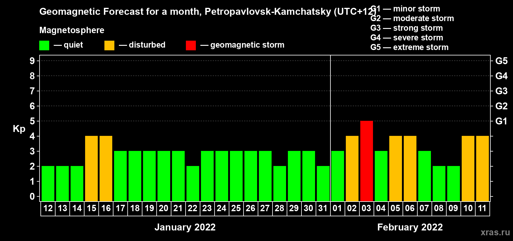 Forecast of the daily maximal value of geomagnetic index Kp for <b>1 month</b> (31 days) <b>from Jan 12, 2022 to Feb 11, 2022</b>