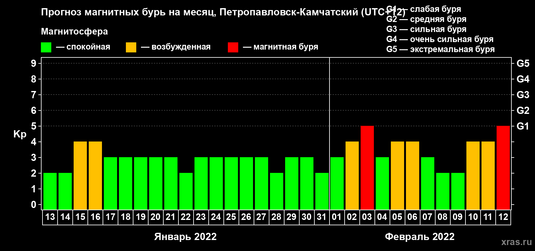 Прогноз максимального суточного геомагнитного индекса Kp на <b>1 месяц</b> (31 день) <b>с 13 января по 12 февраля 2022 г</b>