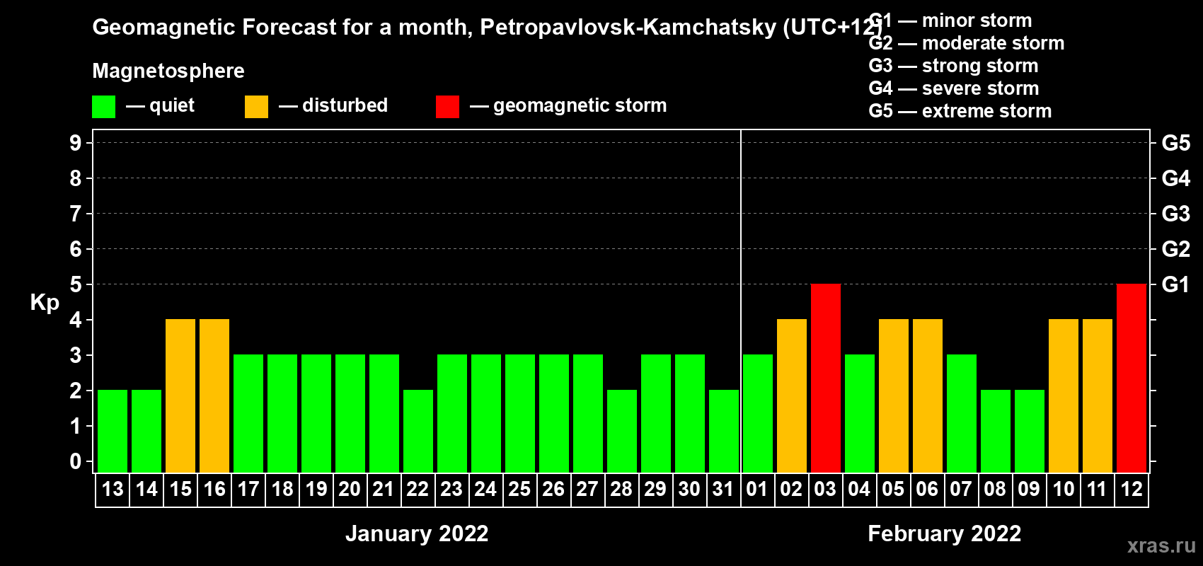 Forecast of the daily maximal value of geomagnetic index Kp for <b>1 month</b> (31 days) <b>from Jan 13, 2022 to Feb 12, 2022</b>