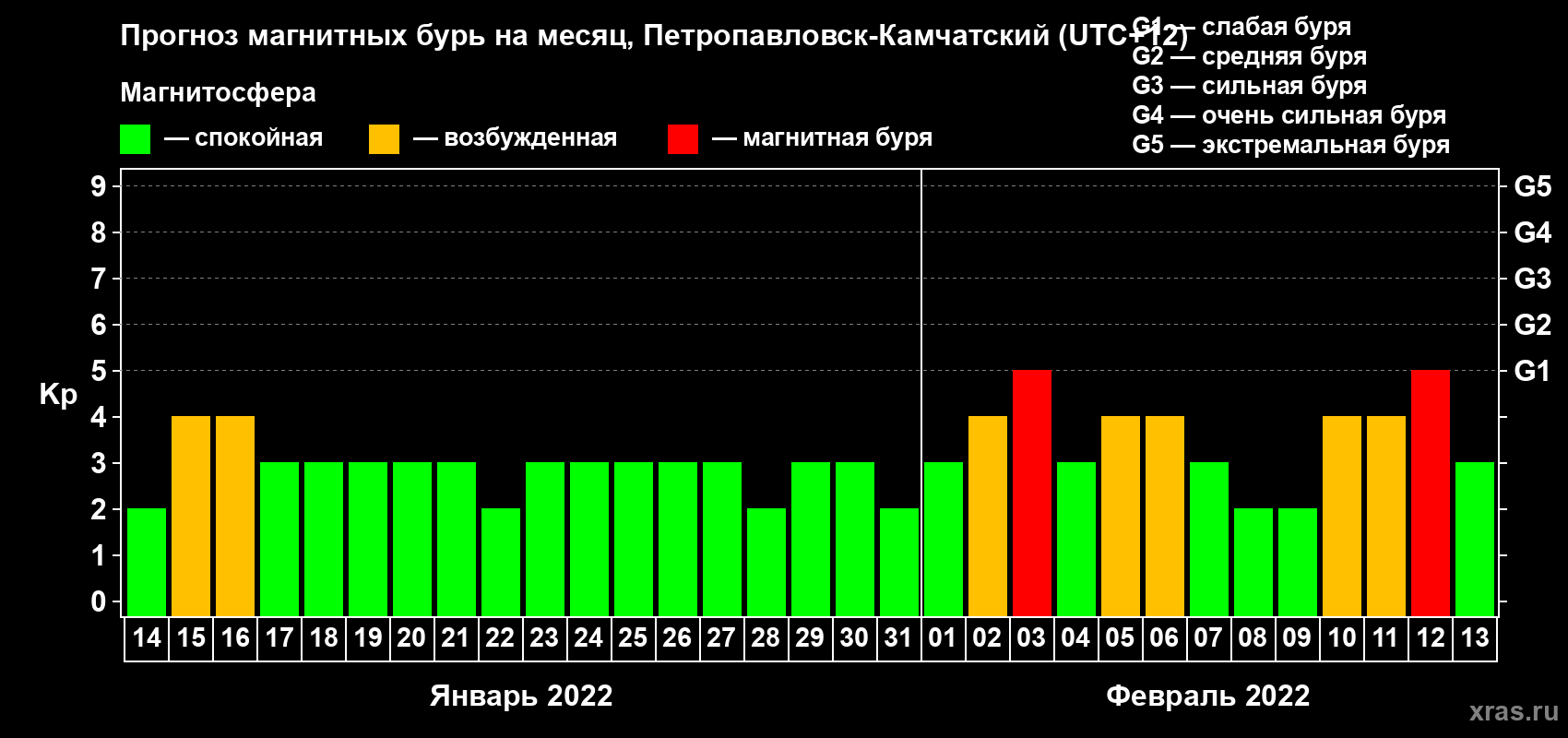 Прогноз максимального суточного геомагнитного индекса Kp на <b>1 месяц</b> (31 день) <b>с 14 января по 13 февраля 2022 г</b>