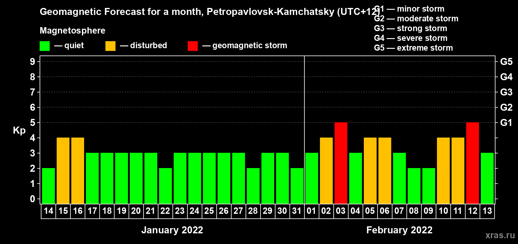 Forecast of the daily maximal value of geomagnetic index Kp for <b>1 month</b> (31 days) <b>from Jan 14, 2022 to Feb 13, 2022</b>