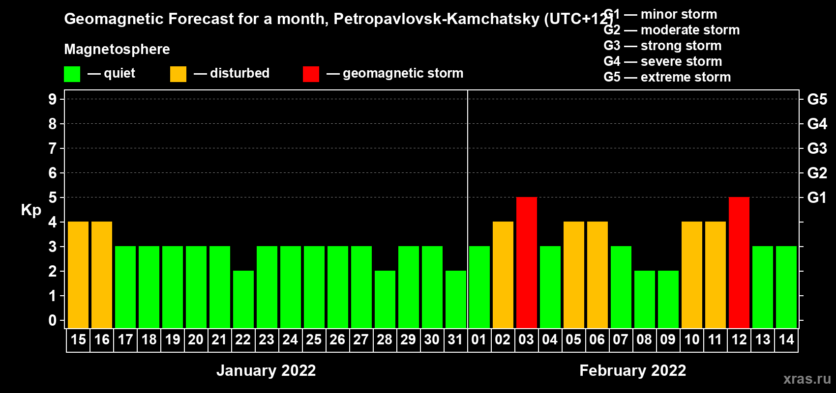 Forecast of the daily maximal value of geomagnetic index Kp for <b>1 month</b> (31 days) <b>from Jan 15, 2022 to Feb 14, 2022</b>