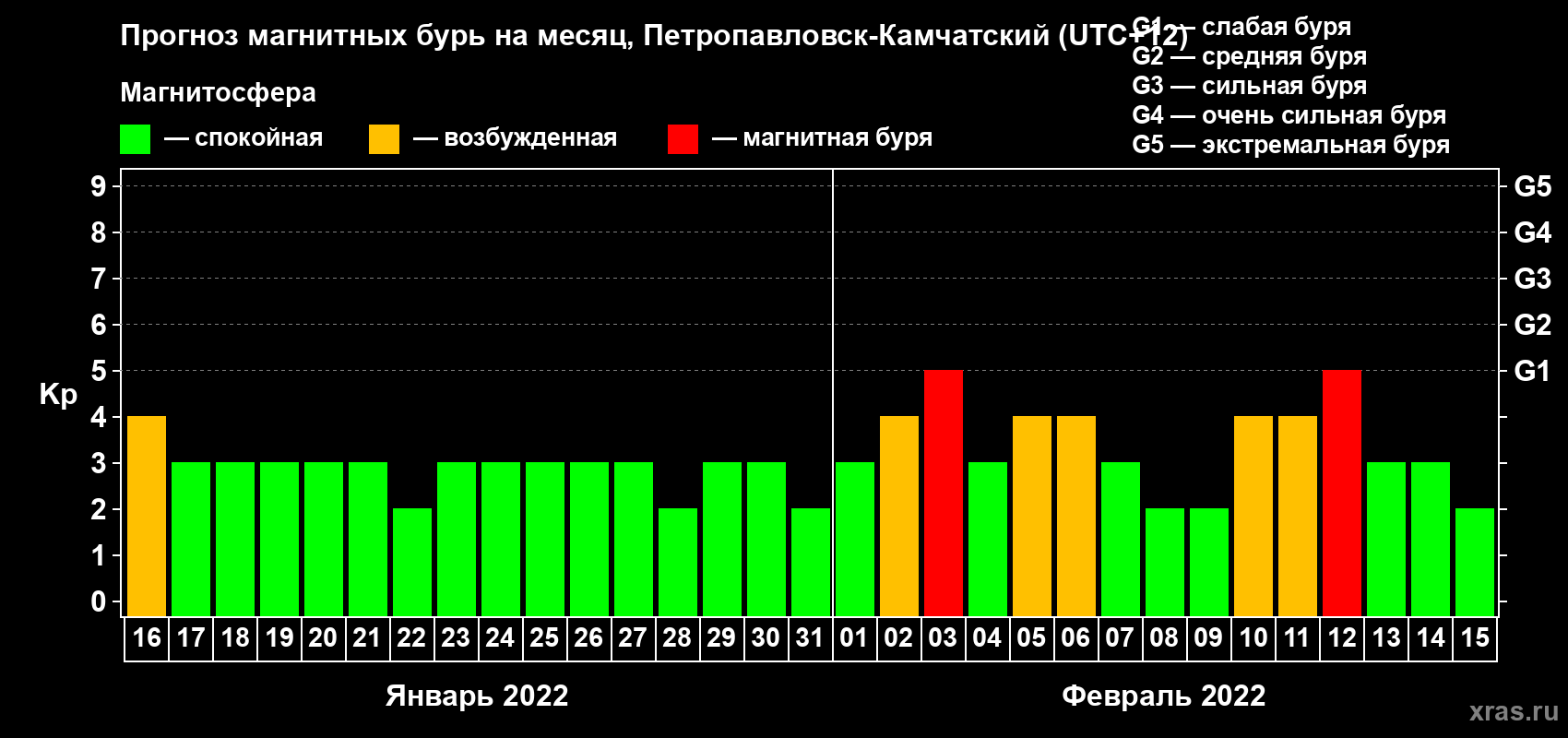 Прогноз максимального суточного геомагнитного индекса Kp на <b>1 месяц</b> (31 день) <b>с 16 января по 15 февраля 2022 г</b>