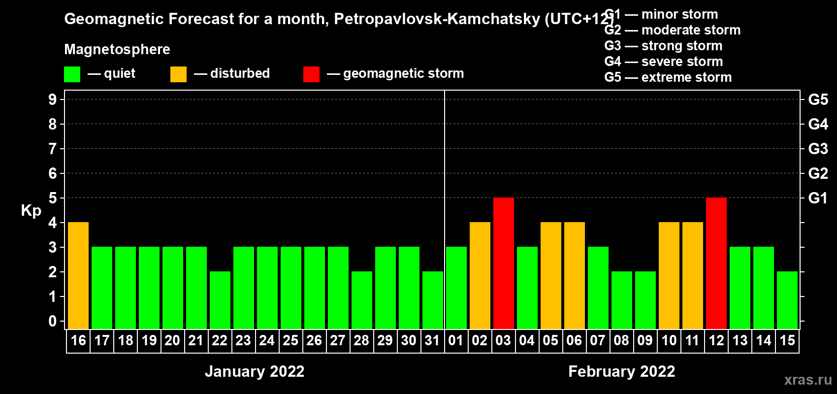 Forecast of the daily maximal value of geomagnetic index Kp for <b>1 month</b> (31 days) <b>from Jan 16, 2022 to Feb 15, 2022</b>
