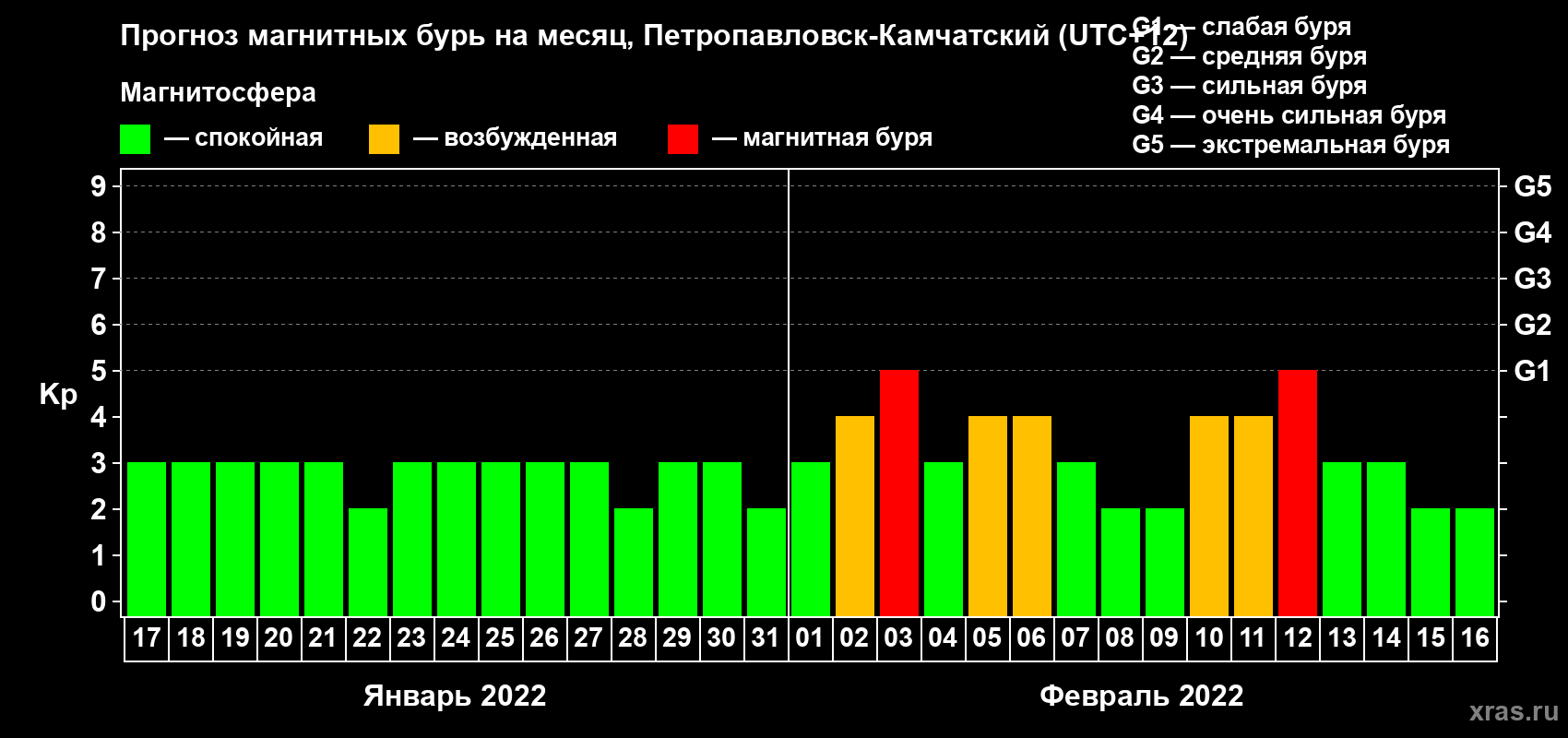 Прогноз максимального суточного геомагнитного индекса Kp на <b>1 месяц</b> (31 день) <b>с 17 января по 16 февраля 2022 г</b>