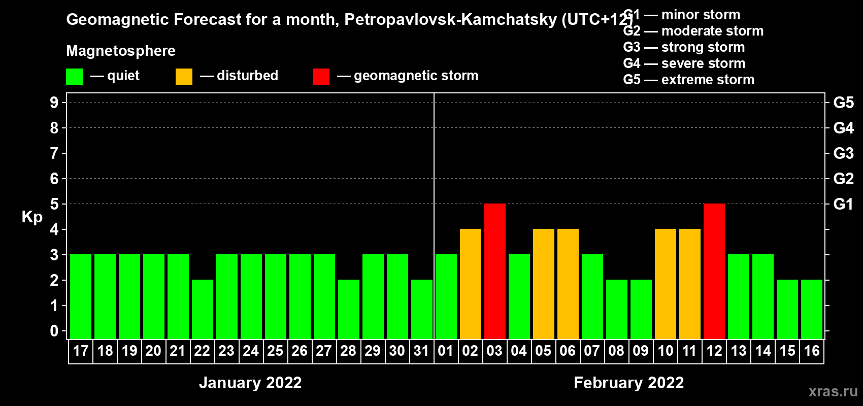 Forecast of the daily maximal value of geomagnetic index Kp for <b>1 month</b> (31 days) <b>from Jan 17, 2022 to Feb 16, 2022</b>