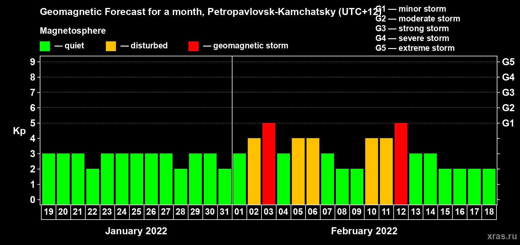 Forecast of the daily maximal value of geomagnetic index Kp for <b>1 month</b> (31 days) <b>from Jan 19, 2022 to Feb 18, 2022</b>