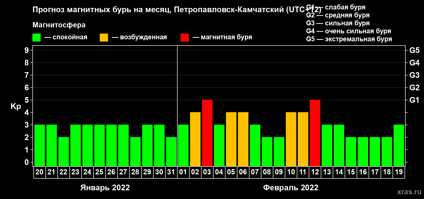 Прогноз максимального суточного геомагнитного индекса Kp на <b>1 месяц</b> (31 день) <b>с 20 января по 19 февраля 2022 г</b>