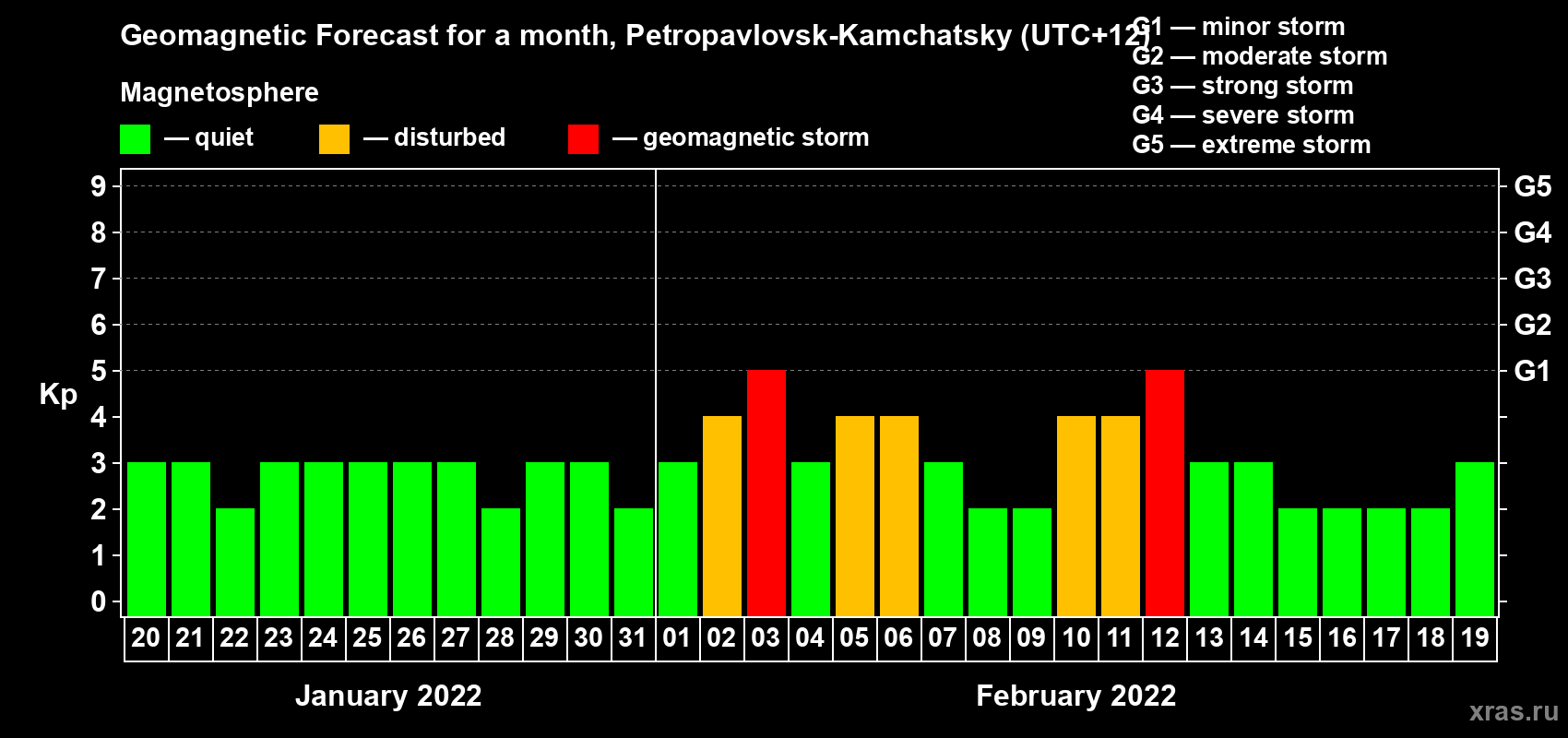 Forecast of the daily maximal value of geomagnetic index Kp for <b>1 month</b> (31 days) <b>from Jan 20, 2022 to Feb 19, 2022</b>