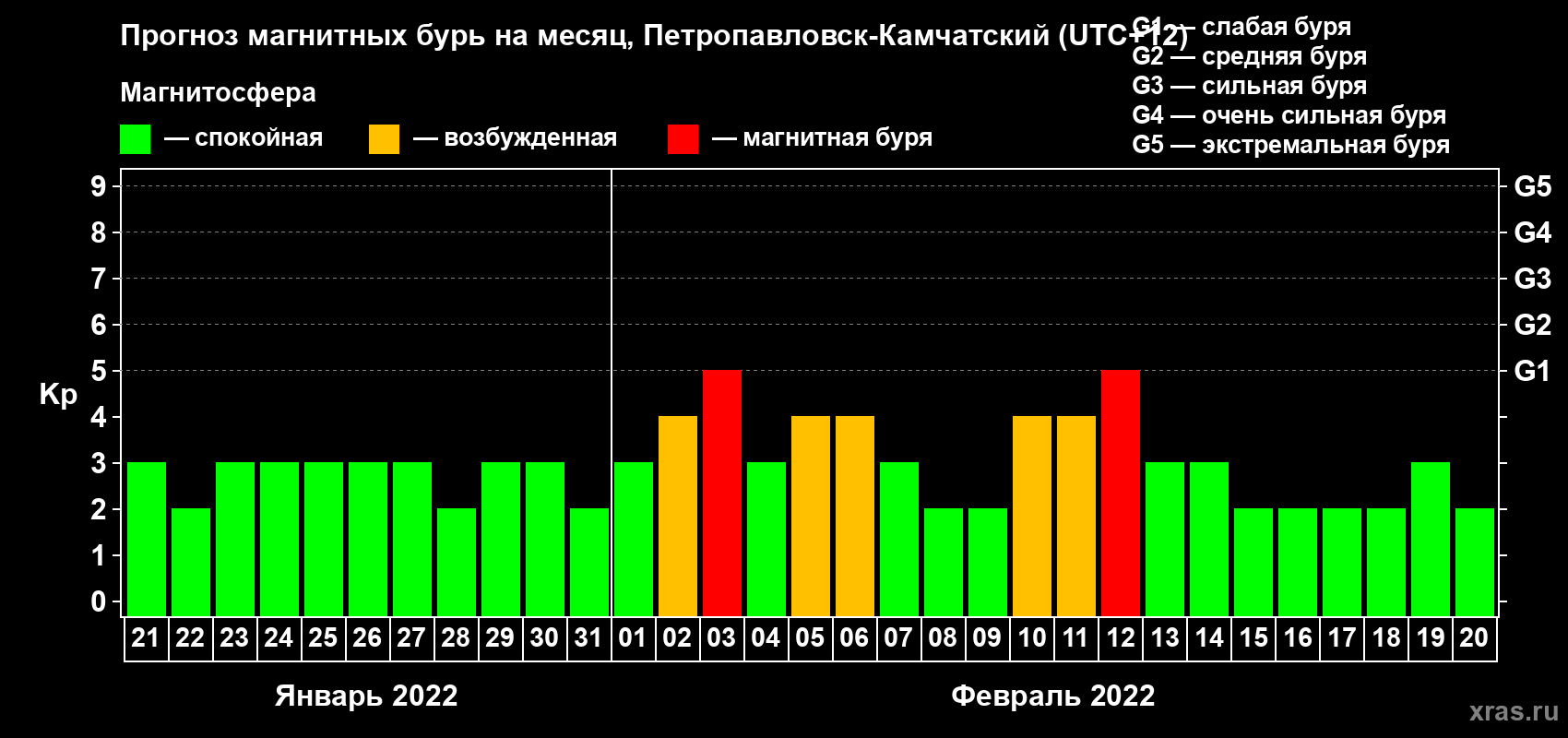 Прогноз максимального суточного геомагнитного индекса Kp на <b>1 месяц</b> (31 день) <b>с 21 января по 20 февраля 2022 г</b>