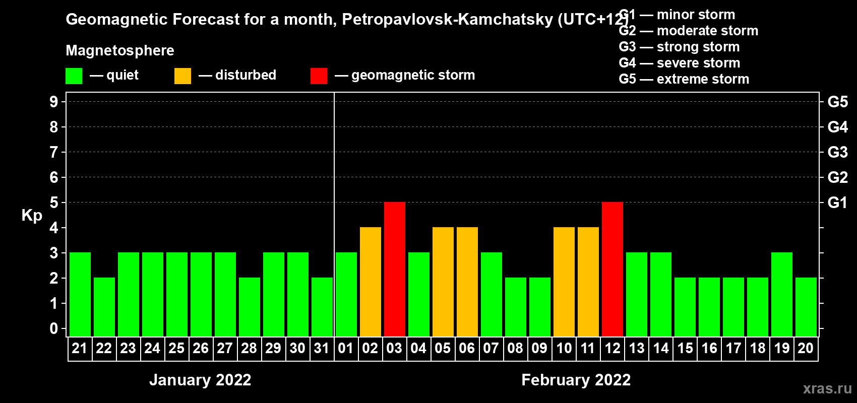 Forecast of the daily maximal value of geomagnetic index Kp for <b>1 month</b> (31 days) <b>from Jan 21, 2022 to Feb 20, 2022</b>