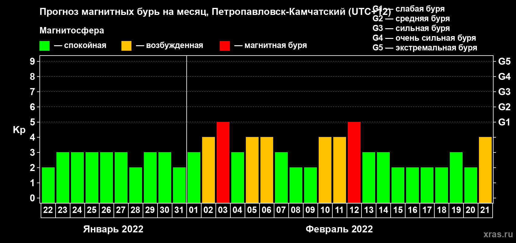 Прогноз максимального суточного геомагнитного индекса Kp на <b>1 месяц</b> (31 день) <b>с 22 января по 21 февраля 2022 г</b>