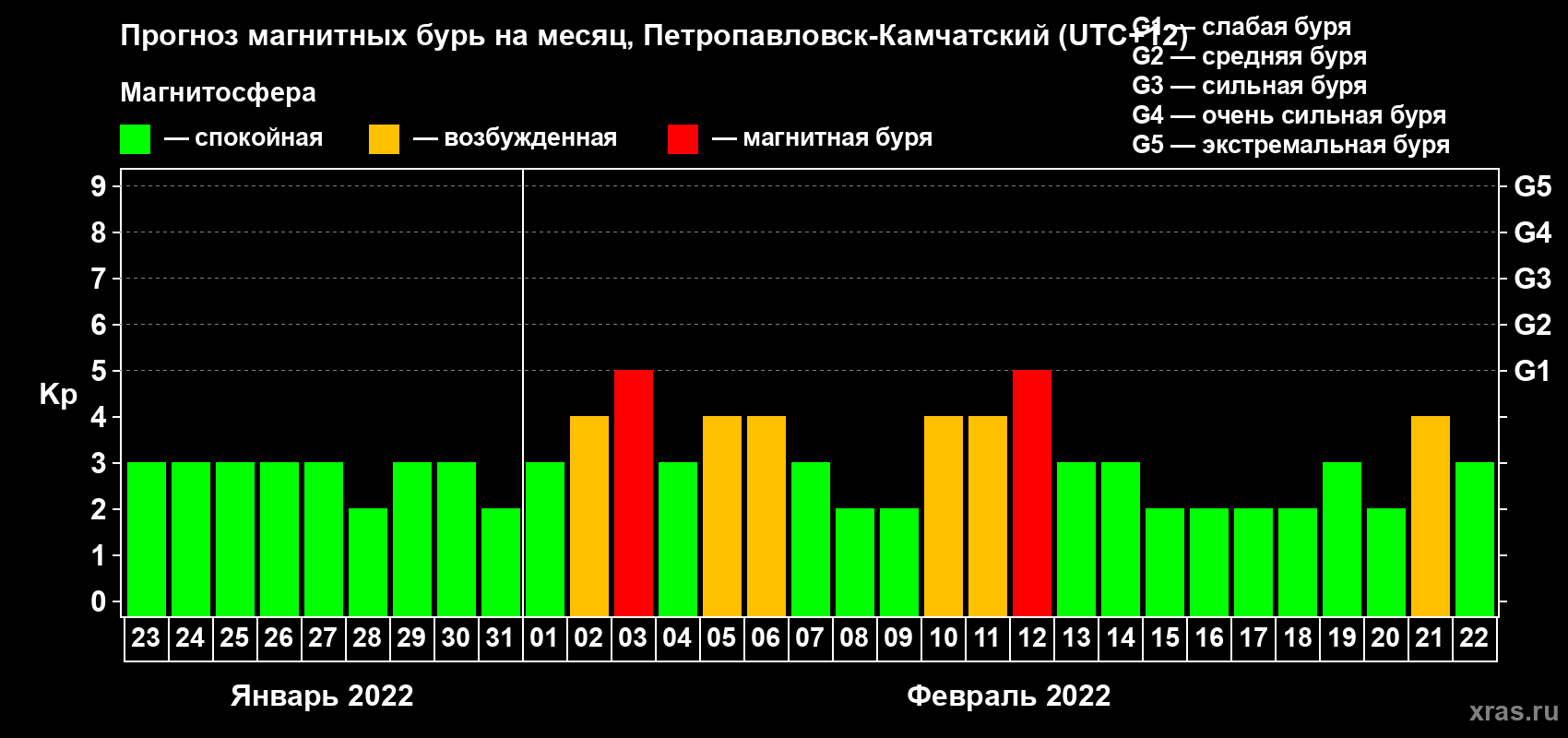 Прогноз максимального суточного геомагнитного индекса Kp на <b>1 месяц</b> (31 день) <b>с 23 января по 22 февраля 2022 г</b>