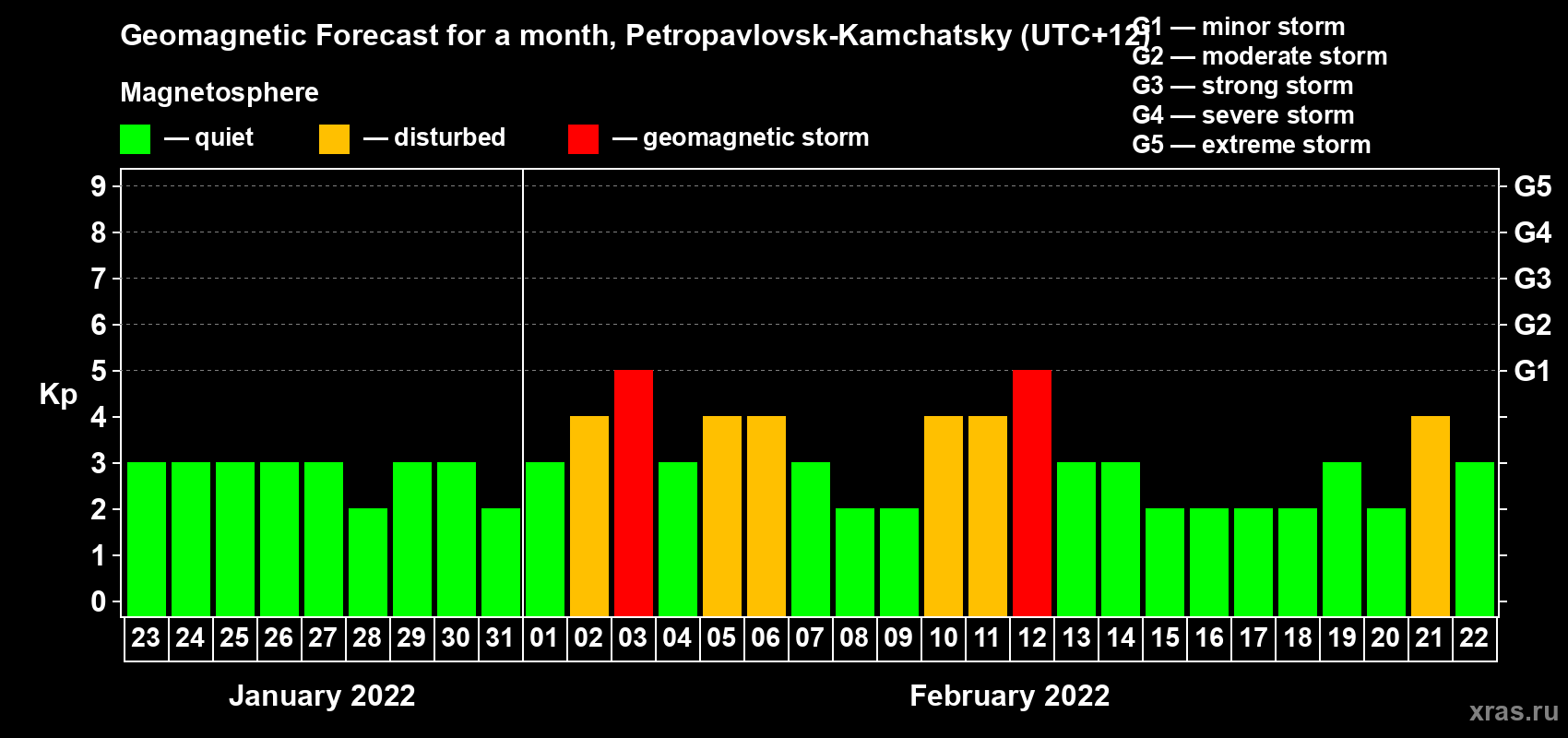 Forecast of the daily maximal value of geomagnetic index Kp for <b>1 month</b> (31 days) <b>from Jan 23, 2022 to Feb 22, 2022</b>