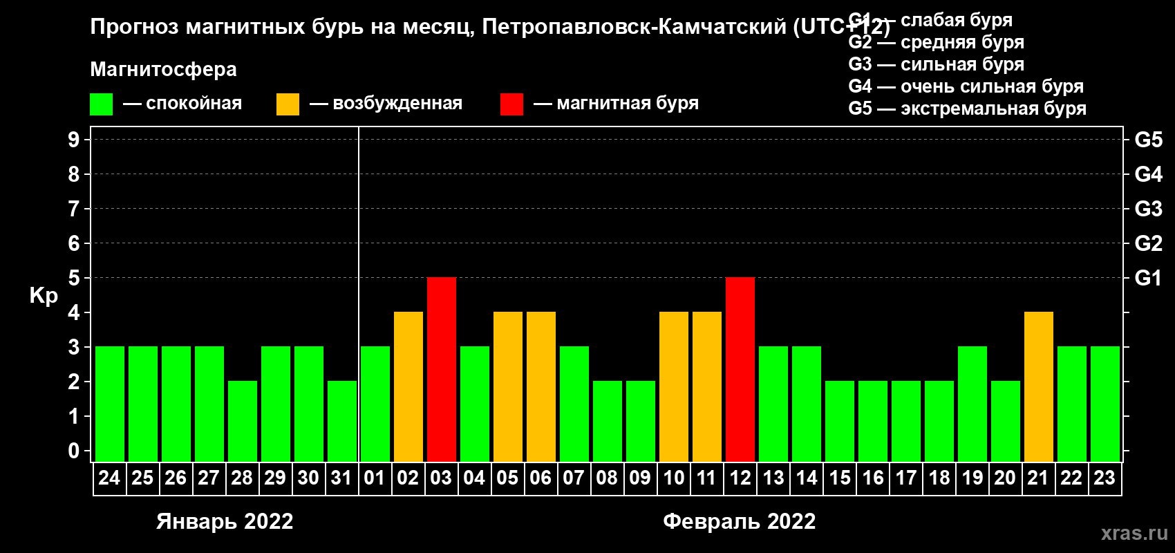 Прогноз максимального суточного геомагнитного индекса Kp на <b>1 месяц</b> (31 день) <b>с 24 января по 23 февраля 2022 г</b>