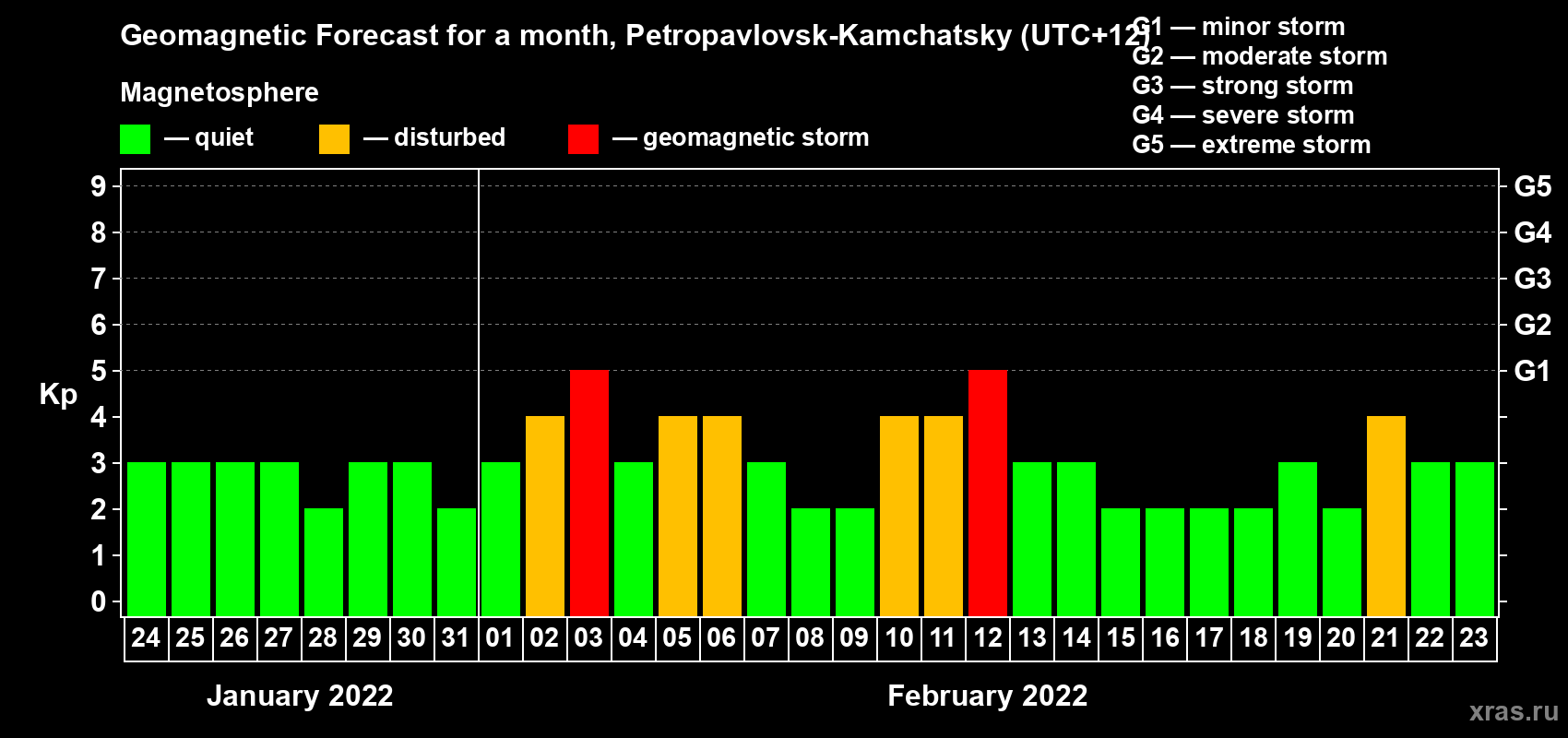 Forecast of the daily maximal value of geomagnetic index Kp for <b>1 month</b> (31 days) <b>from Jan 24, 2022 to Feb 23, 2022</b>