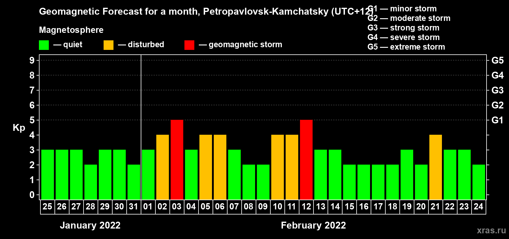 Forecast of the daily maximal value of geomagnetic index Kp for <b>1 month</b> (31 days) <b>from Jan 25, 2022 to Feb 24, 2022</b>
