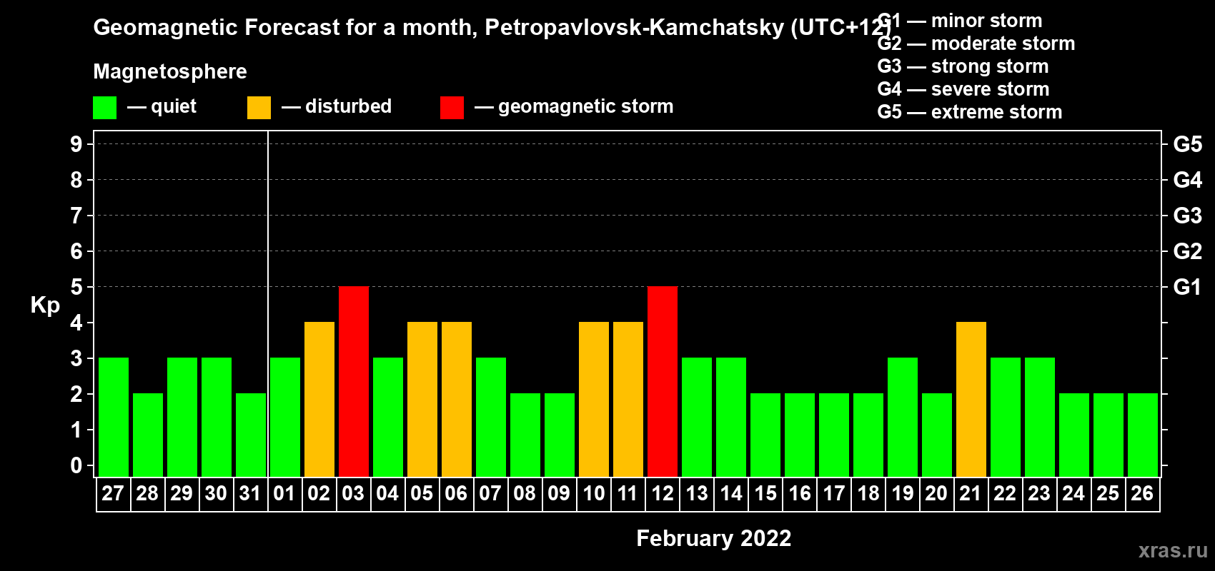 Forecast of the daily maximal value of geomagnetic index Kp for <b>1 month</b> (31 days) <b>from Jan 27, 2022 to Feb 26, 2022</b>