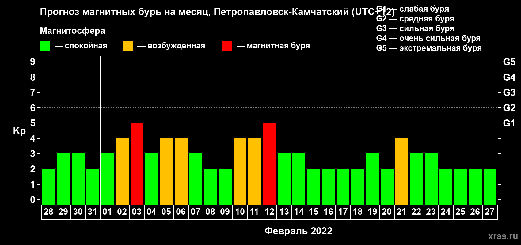 Прогноз максимального суточного геомагнитного индекса Kp на <b>1 месяц</b> (31 день) <b>с 28 января по 27 февраля 2022 г</b>