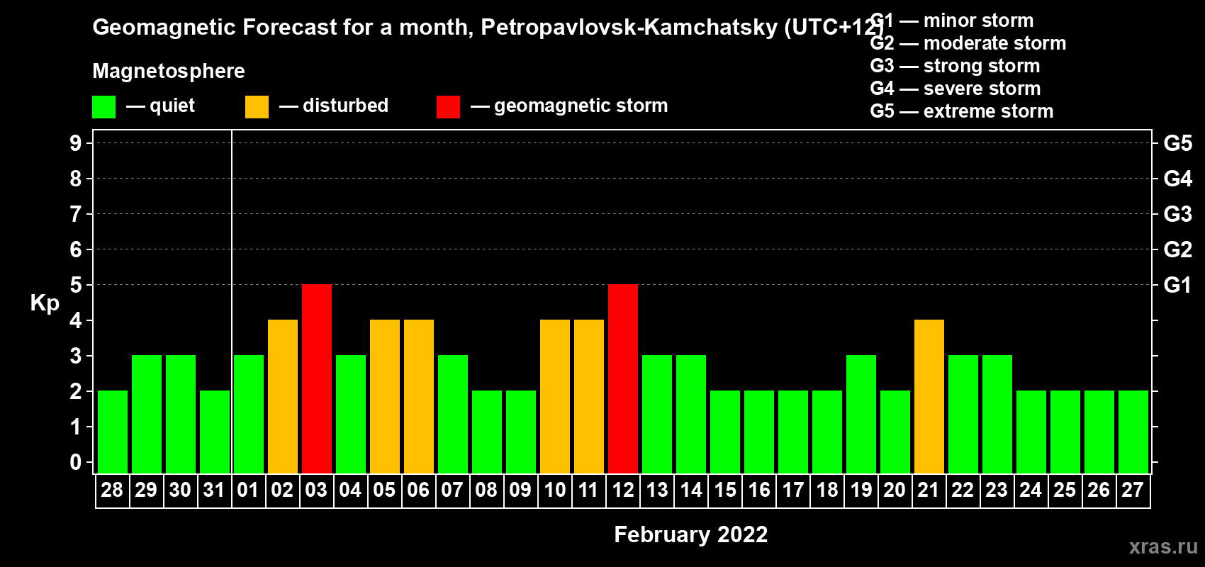 Forecast of the daily maximal value of geomagnetic index Kp for <b>1 month</b> (31 days) <b>from Jan 28, 2022 to Feb 27, 2022</b>