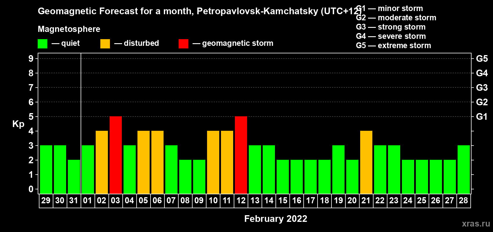 Forecast of the daily maximal value of geomagnetic index Kp for <b>1 month</b> (31 days) <b>from Jan 29, 2022 to Feb 28, 2022</b>