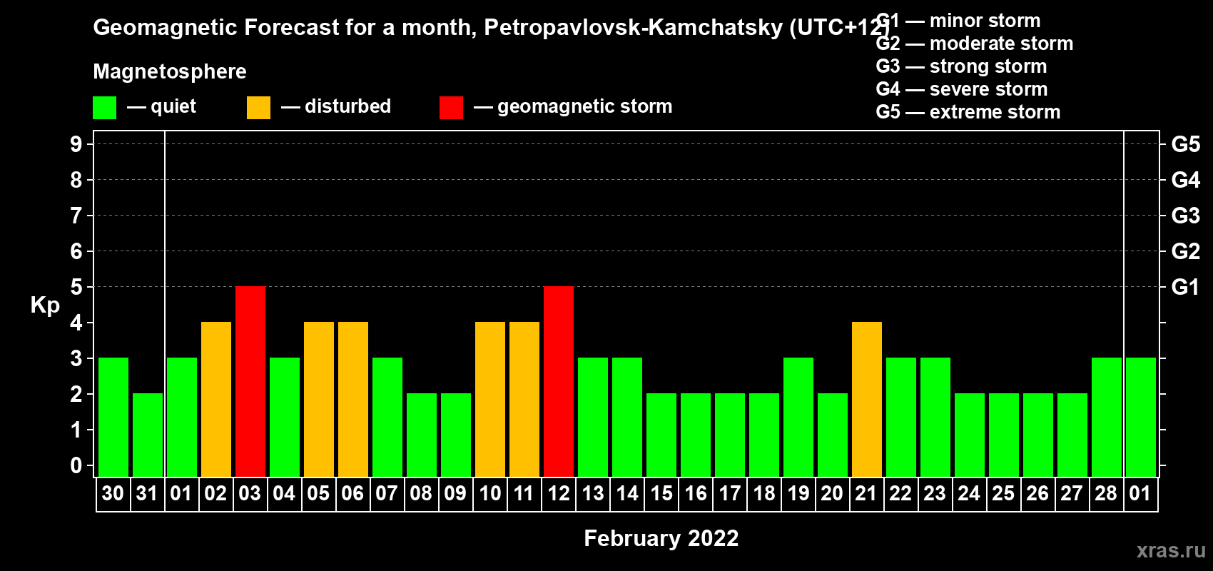 Forecast of the daily maximal value of geomagnetic index Kp for <b>1 month</b> (31 days) <b>from Jan 30, 2022 to Mar 01, 2022</b>