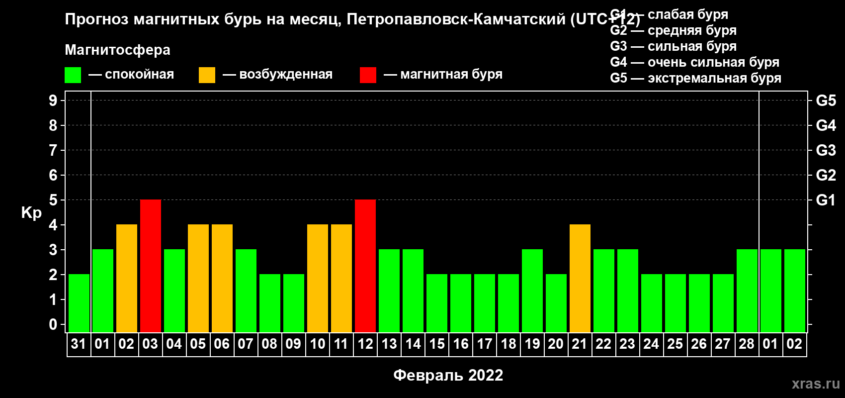 Прогноз максимального суточного геомагнитного индекса Kp на <b>1 месяц</b> (31 день) <b>с 31 января по 02 марта 2022 г</b>