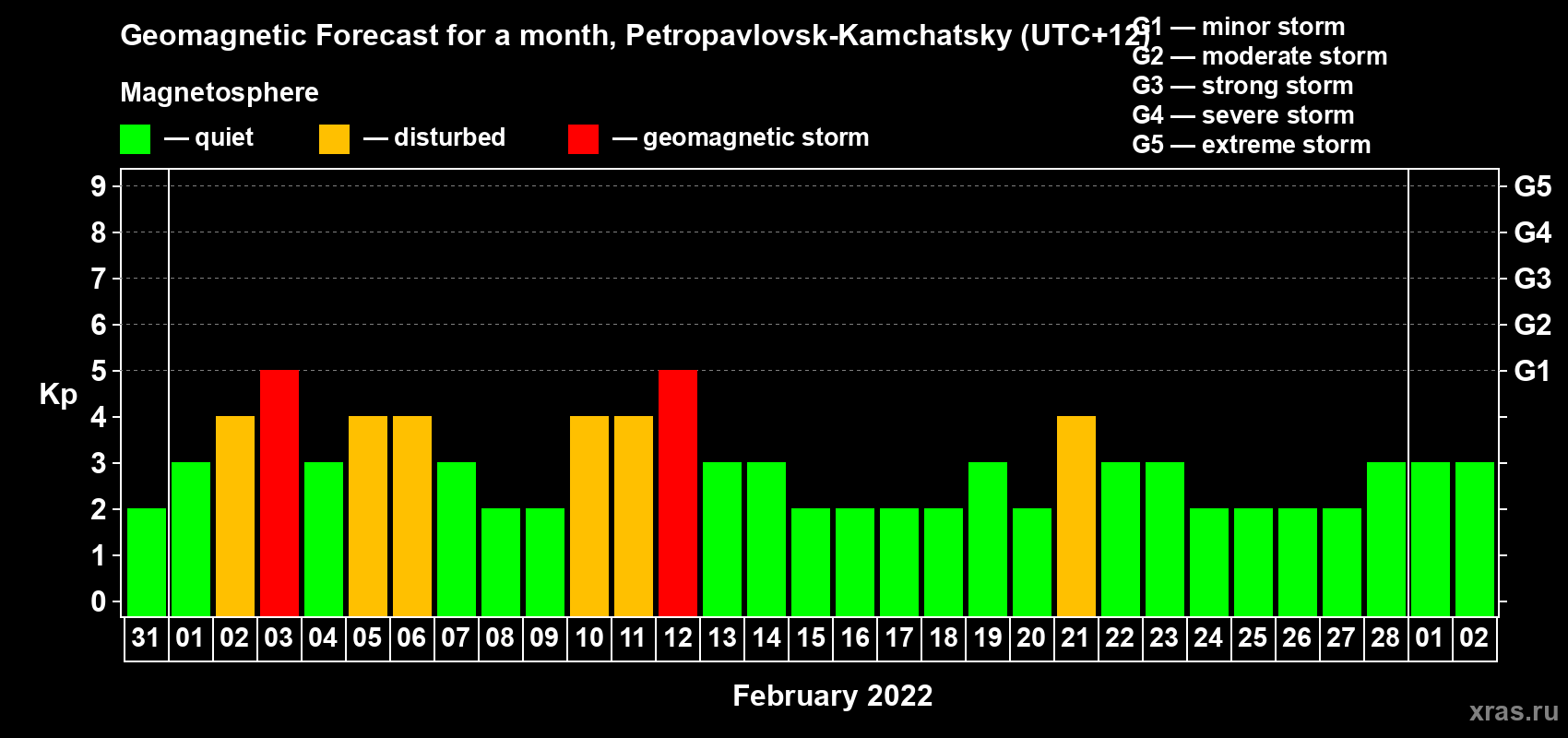 Forecast of the daily maximal value of geomagnetic index Kp for <b>1 month</b> (31 days) <b>from Jan 31, 2022 to Mar 02, 2022</b>
