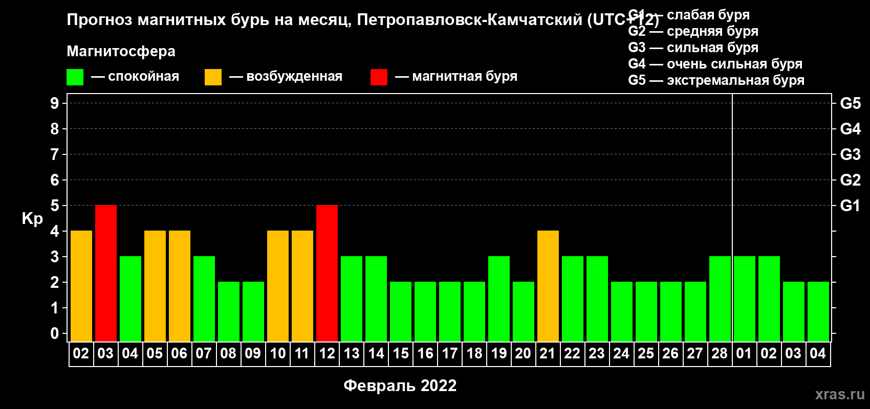 Прогноз максимального суточного геомагнитного индекса Kp на <b>1 месяц</b> (31 день) <b>с 02 февраля по 04 марта 2022 г</b>
