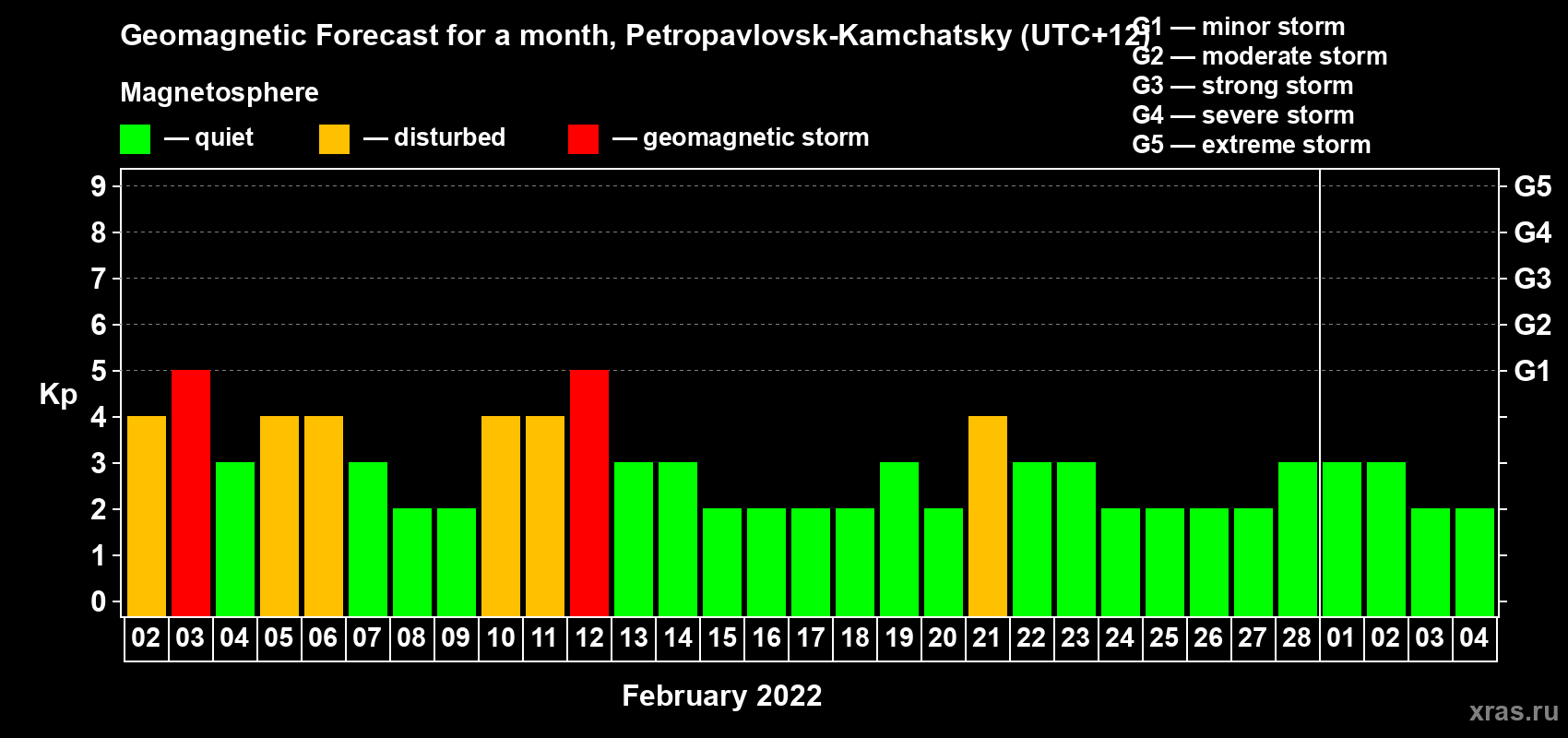 Forecast of the daily maximal value of geomagnetic index Kp for <b>1 month</b> (31 days) <b>from Feb 02, 2022 to Mar 04, 2022</b>