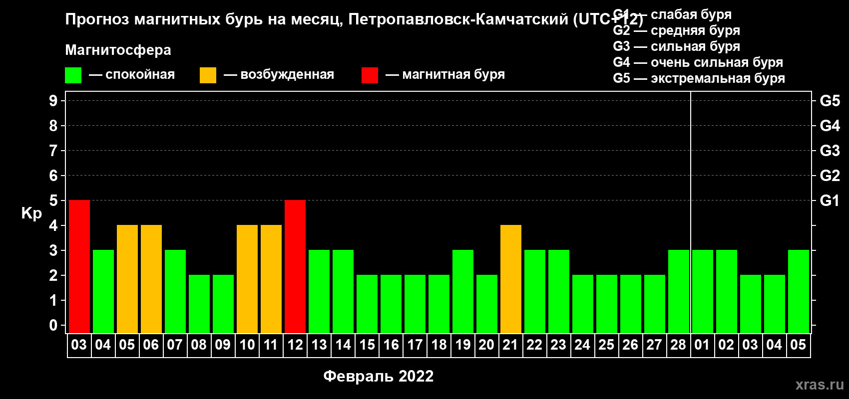 Прогноз максимального суточного геомагнитного индекса Kp на <b>1 месяц</b> (31 день) <b>с 03 февраля по 05 марта 2022 г</b>