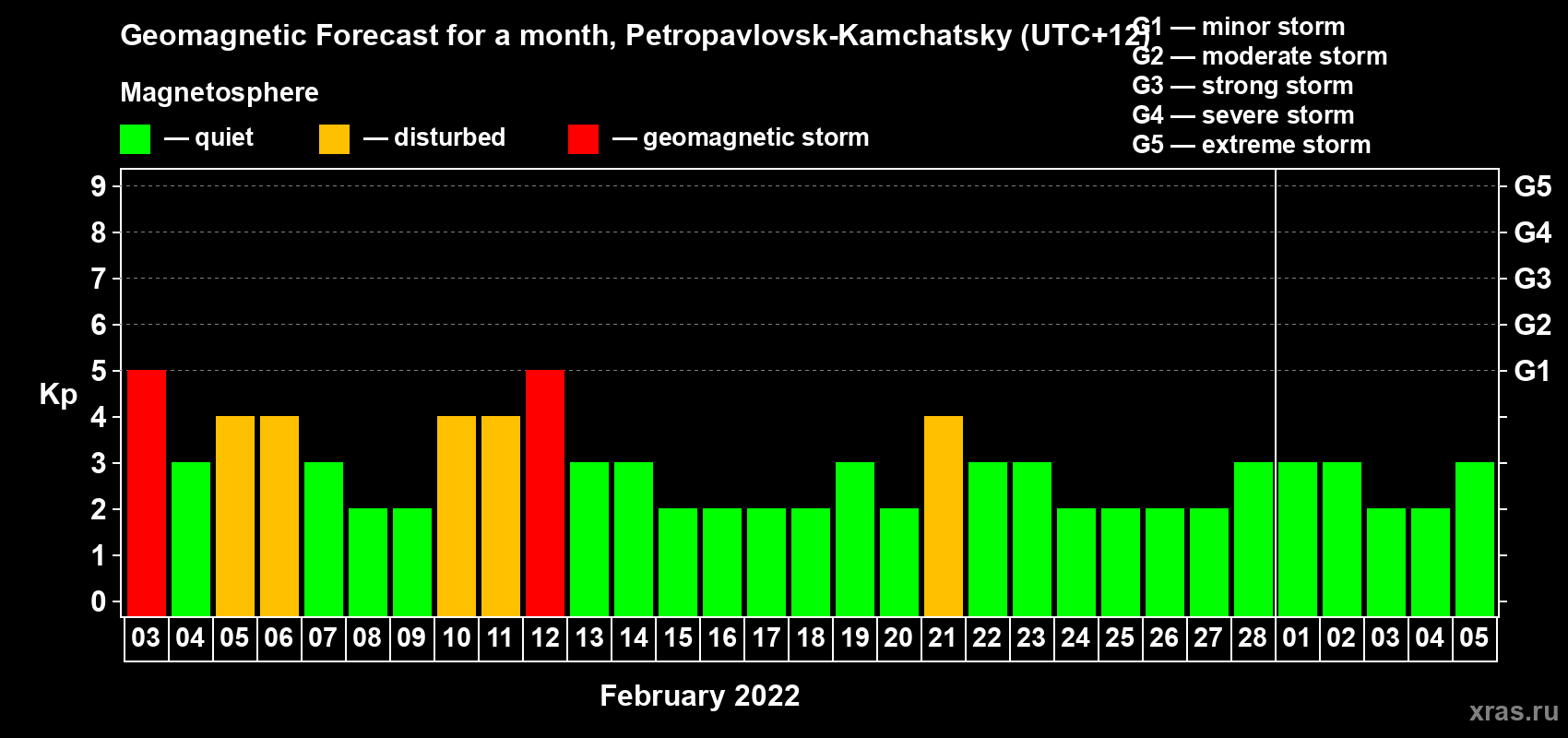 Forecast of the daily maximal value of geomagnetic index Kp for <b>1 month</b> (31 days) <b>from Feb 03, 2022 to Mar 05, 2022</b>