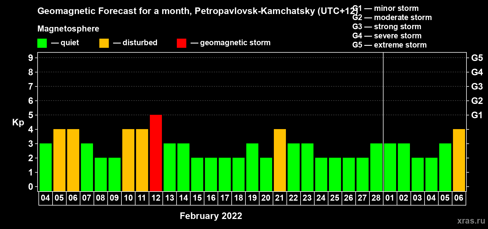 Forecast of the daily maximal value of geomagnetic index Kp for <b>1 month</b> (31 days) <b>from Feb 04, 2022 to Mar 06, 2022</b>