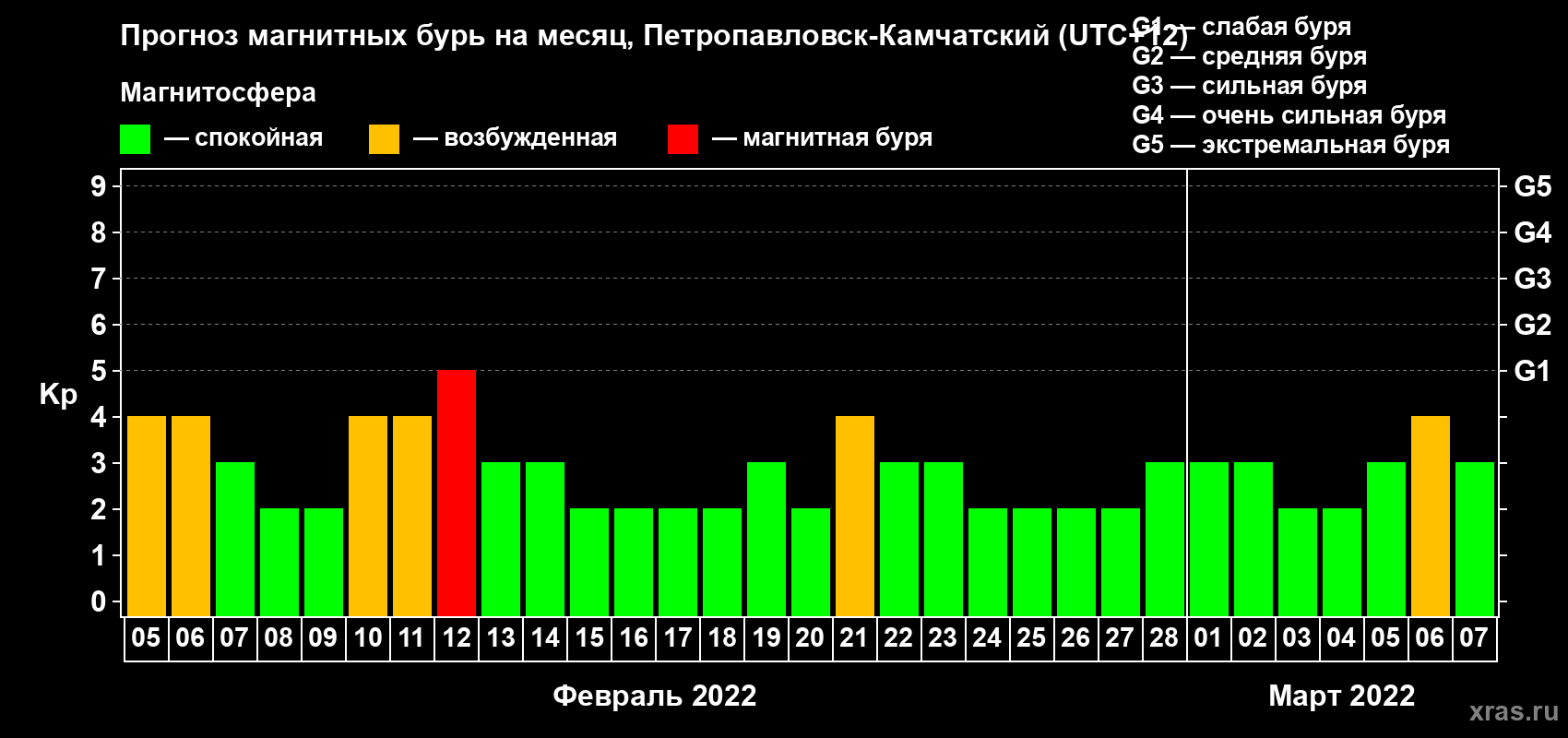 Прогноз максимального суточного геомагнитного индекса Kp на <b>1 месяц</b> (31 день) <b>с 05 февраля по 07 марта 2022 г</b>