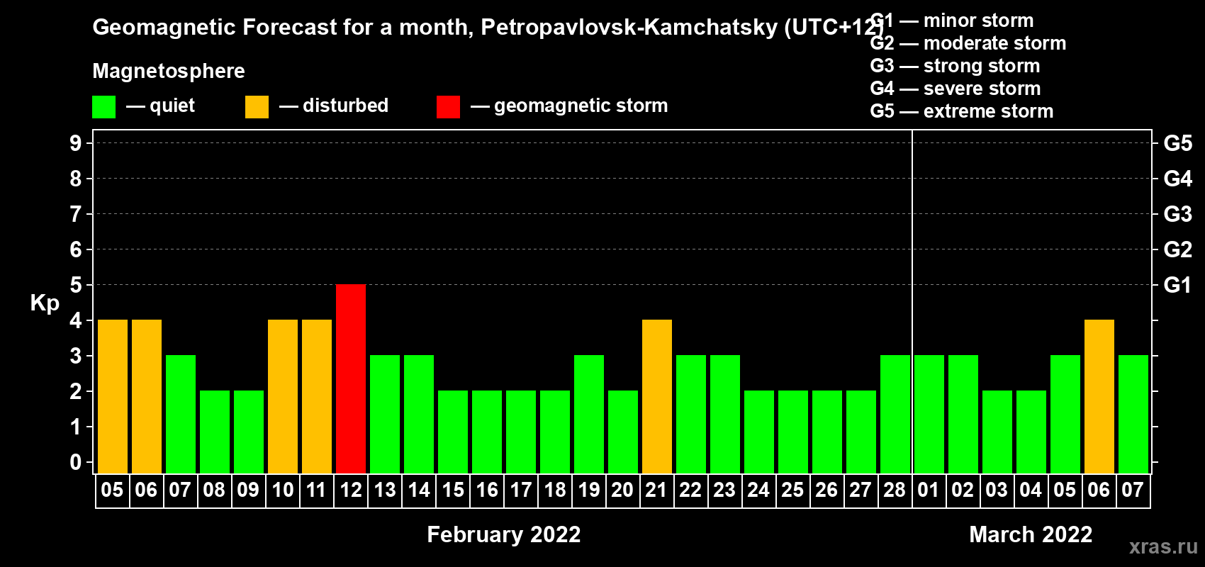 Forecast of the daily maximal value of geomagnetic index Kp for <b>1 month</b> (31 days) <b>from Feb 05, 2022 to Mar 07, 2022</b>