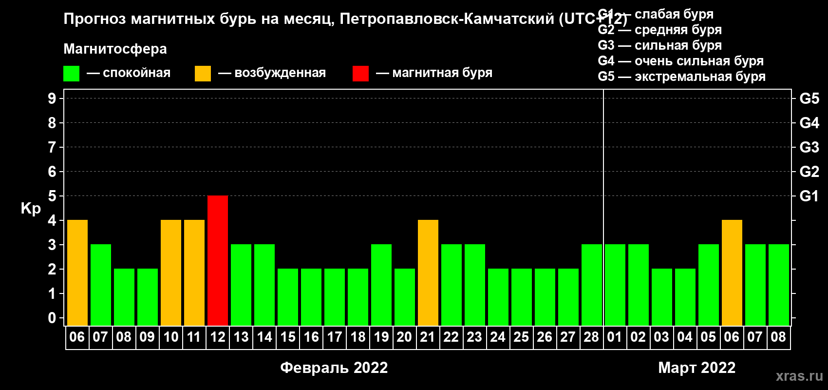 Прогноз максимального суточного геомагнитного индекса Kp на <b>1 месяц</b> (31 день) <b>с 06 февраля по 08 марта 2022 г</b>