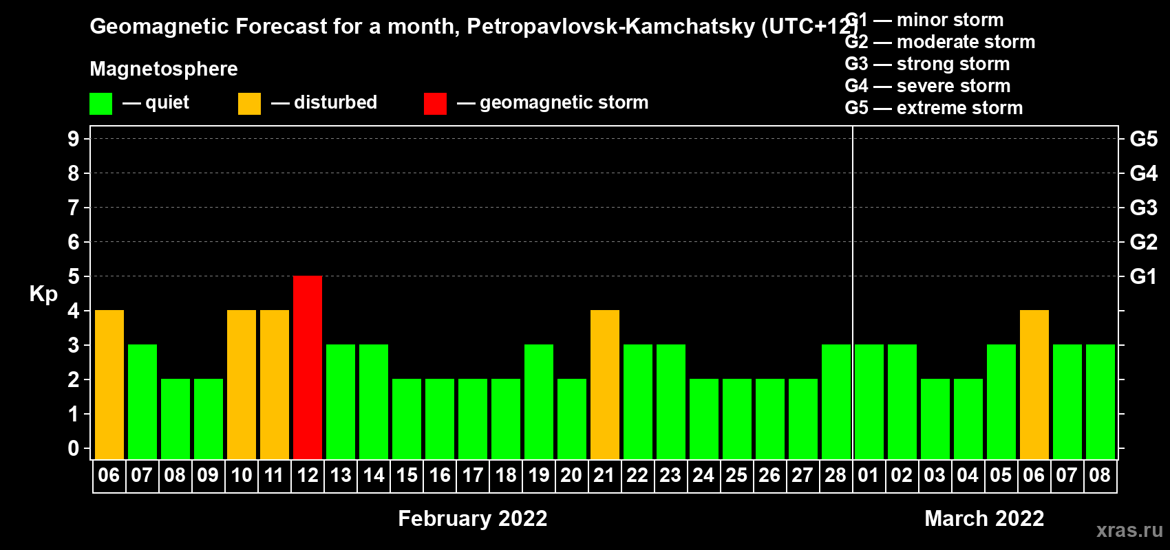 Forecast of the daily maximal value of geomagnetic index Kp for <b>1 month</b> (31 days) <b>from Feb 06, 2022 to Mar 08, 2022</b>