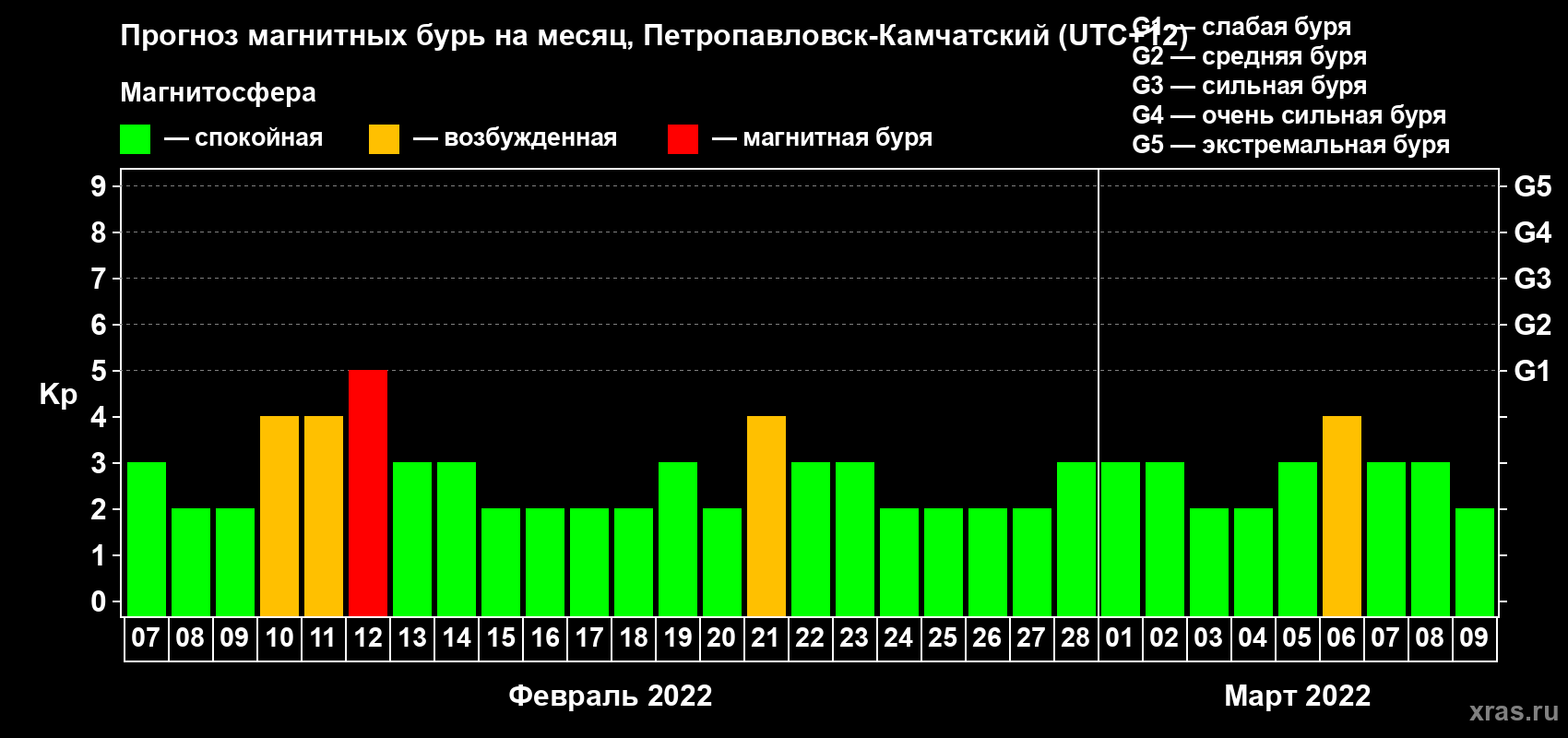 Прогноз максимального суточного геомагнитного индекса Kp на <b>1 месяц</b> (31 день) <b>с 07 февраля по 09 марта 2022 г</b>