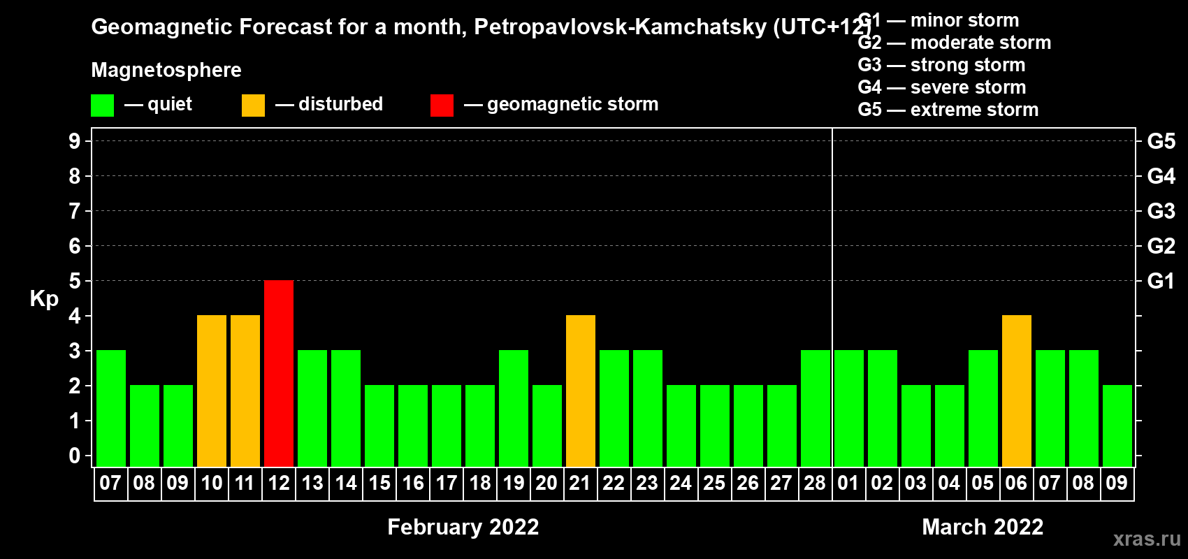 Forecast of the daily maximal value of geomagnetic index Kp for <b>1 month</b> (31 days) <b>from Feb 07, 2022 to Mar 09, 2022</b>