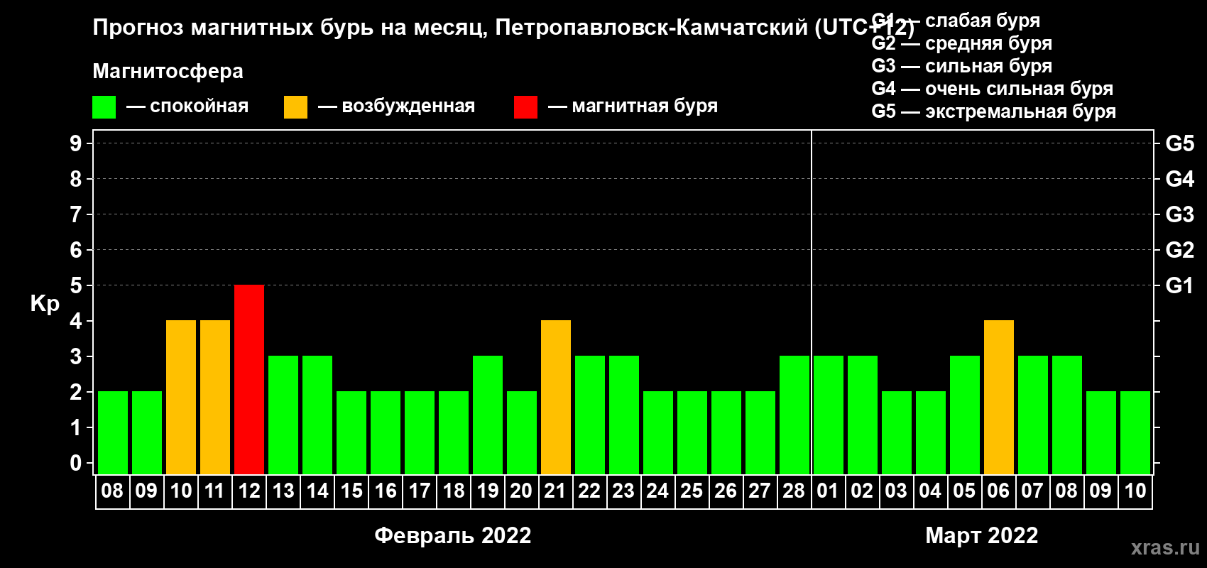 Прогноз максимального суточного геомагнитного индекса Kp на <b>1 месяц</b> (31 день) <b>с 08 февраля по 10 марта 2022 г</b>