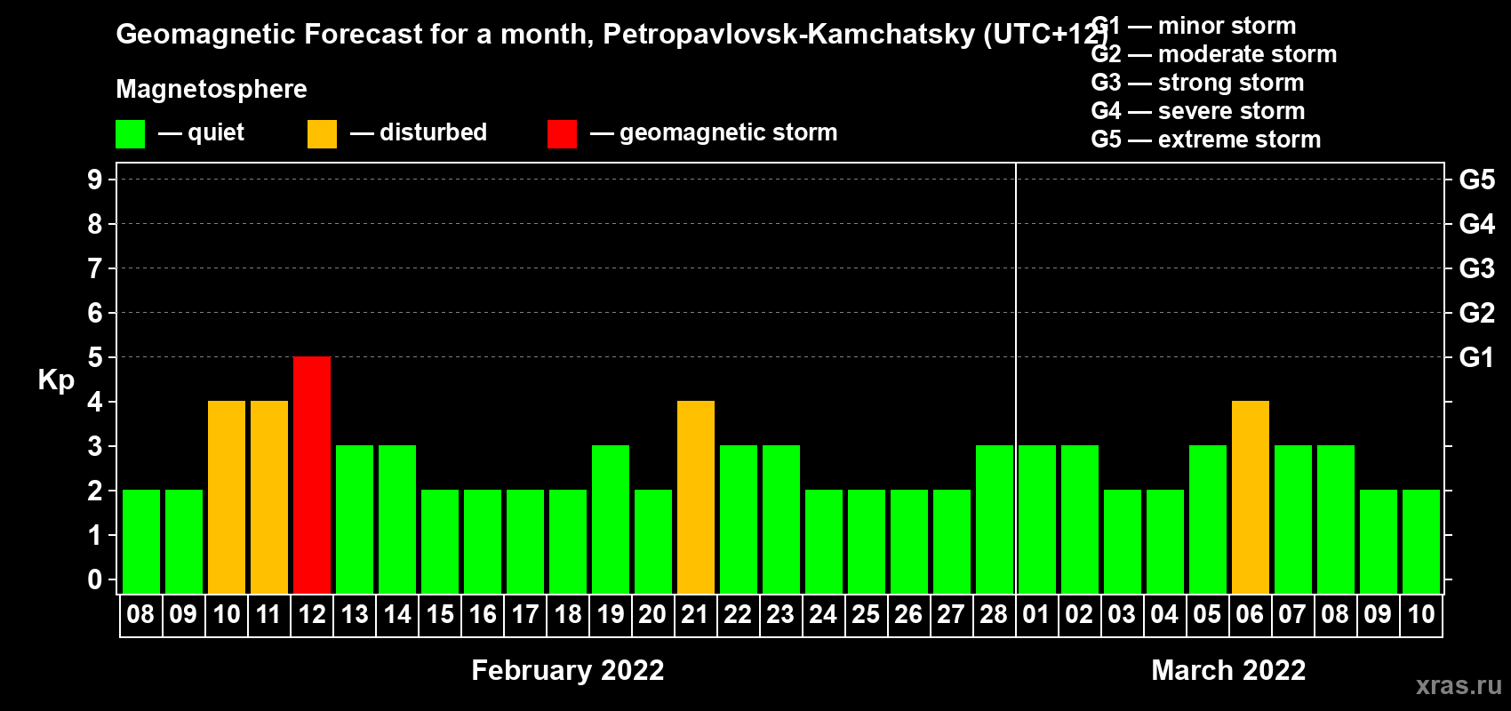 Forecast of the daily maximal value of geomagnetic index Kp for <b>1 month</b> (31 days) <b>from Feb 08, 2022 to Mar 10, 2022</b>